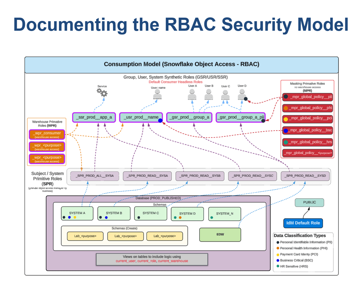 1 documenting the rbac security model