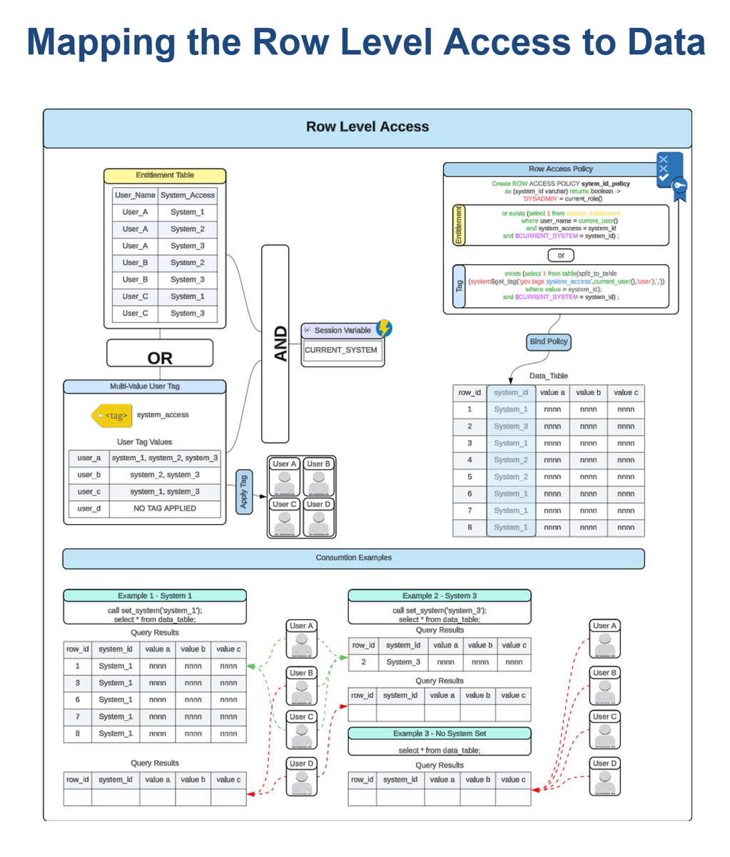 3 mapping the row level access to data