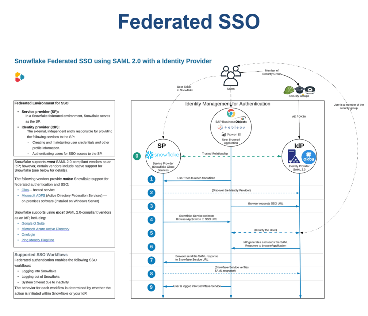 5 federated sso