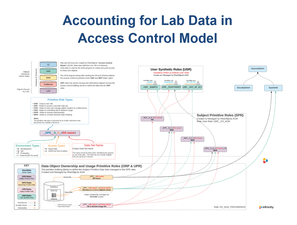 7 accounting for lab data in access control model