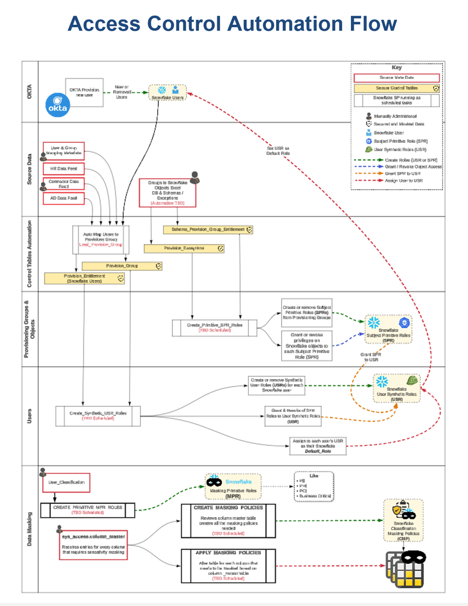 8 access control automation flow